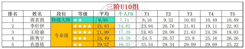 2026第24周周赛统计表_年龄组(2).jpg