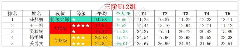 2026第24周周赛统计表_年龄组(3).jpg