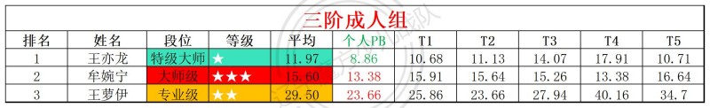 2026第24周周赛统计表_年龄组(4).jpg