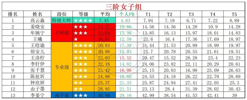 2026第25周周赛统计表_年龄组(5).jpg