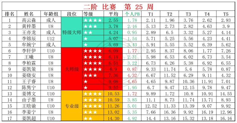 2026第25周周赛统计表_二.jpg