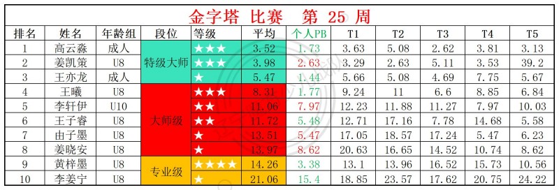2026第25周周赛统计表_金.jpg