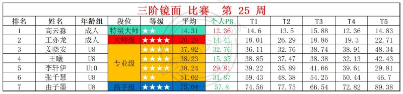 2026第25周周赛统计表_镜面 枫叶 .jpg