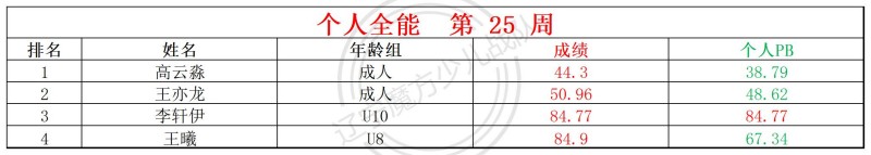 2026第25周周赛统计表_全能.jpg