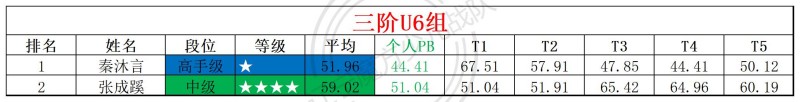 2026第25周周赛统计表_年龄组.jpg