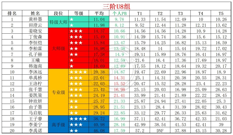 2026第25周周赛统计表_年龄组(1).jpg