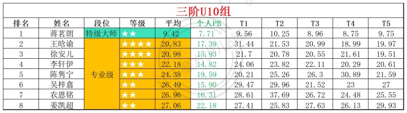 2026第25周周赛统计表_年龄组(2).jpg