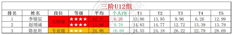 2026第25周周赛统计表_年龄组(3).jpg