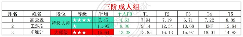 2026第25周周赛统计表_年龄组(4).jpg