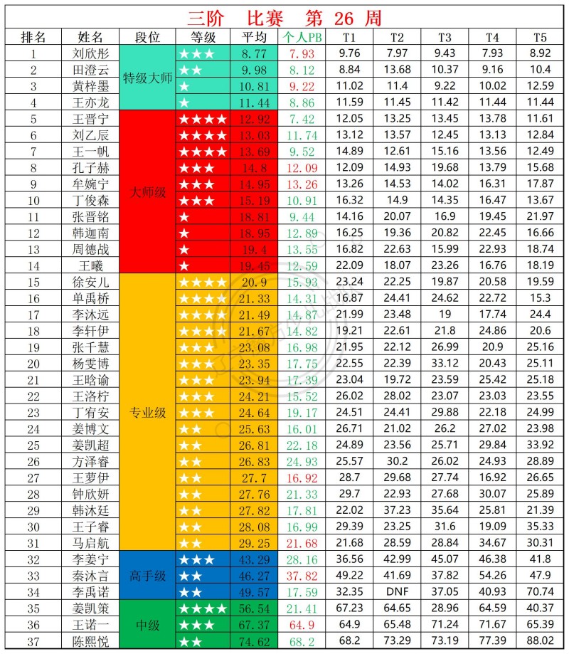 1783327151135989.jpg 2026第26周周赛统计表_三.jpg
