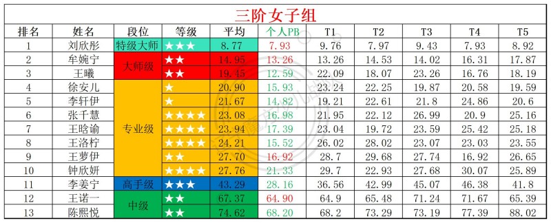 1783327159187117.jpg 2026第26周周赛统计表_年龄组(5).jpg