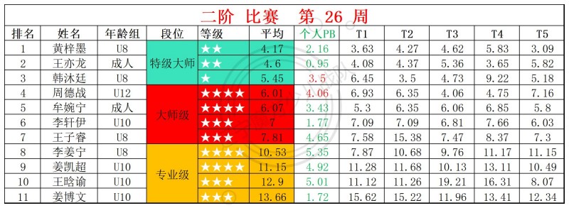 1783327165212292.jpg 2026第26周周赛统计表_二.jpg