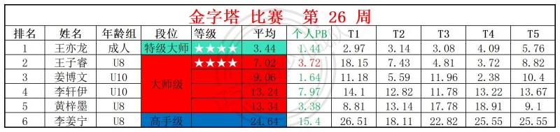 1783327171752727.jpg 2026第26周周赛统计表_金.jpg