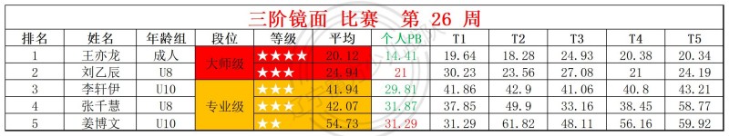 1783327178309455.jpg 2026第26周周赛统计表_镜面 枫叶 .jpg