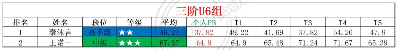 1783327202124530.jpg 2026第26周周赛统计表_年龄组.jpg