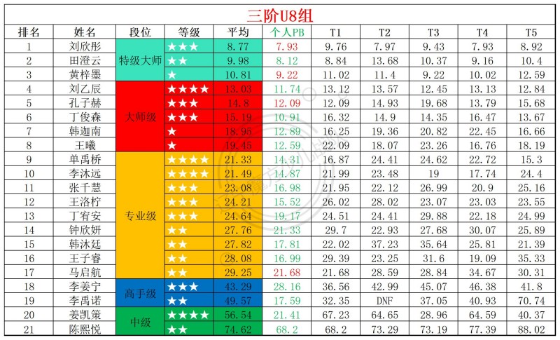1783327209752834.jpg 2026第26周周赛统计表_年龄组(1).jpg