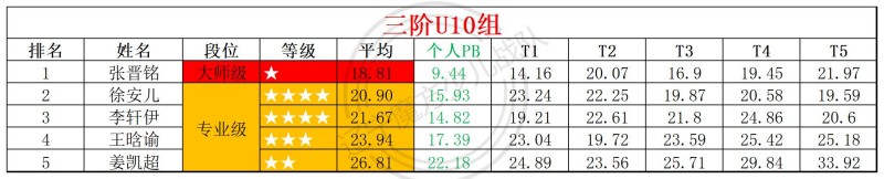 1783327216175516.jpg 2026第26周周赛统计表_年龄组(2).jpg