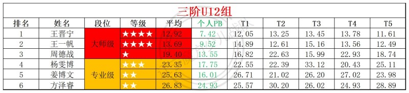 1783327221738179.jpg 2026第26周周赛统计表_年龄组(3).jpg