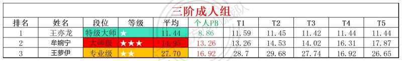 1783327226180368.jpg 2026第26周周赛统计表_年龄组(4).jpg
