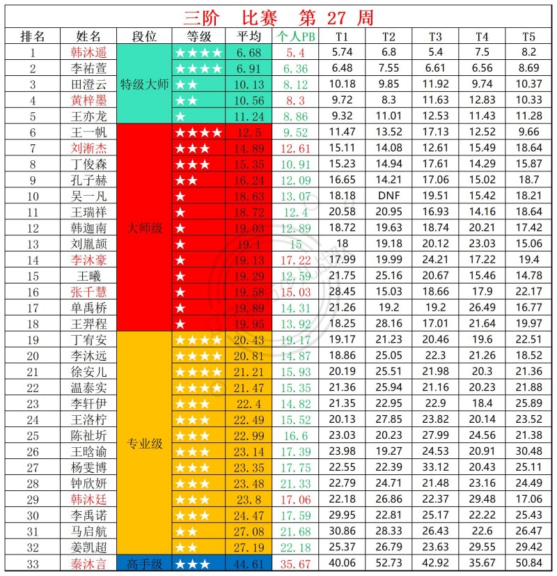 1784110189876182.jpg 2026第27周周赛统计表_三.jpg