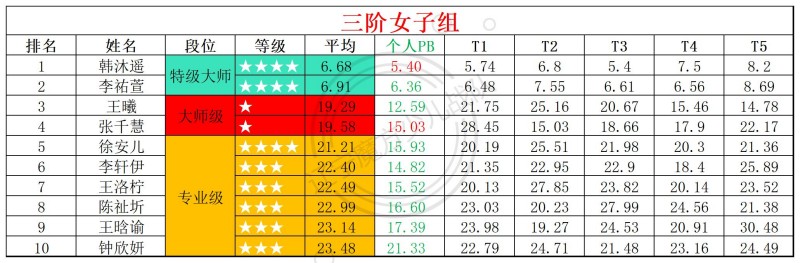 1784110197303205.jpg 2026第27周周赛统计表_年龄组(5).jpg