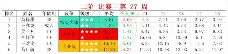 1784110203134612.jpg 2026第27周周赛统计表_二.jpg