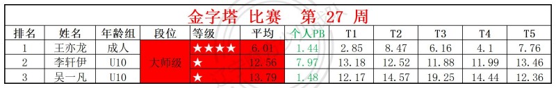 1784110208162129.jpg 2026第27周周赛统计表_金.jpg