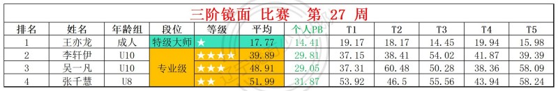 1784110218195031.jpg 2026第27周周赛统计表_镜面 枫叶 .jpg