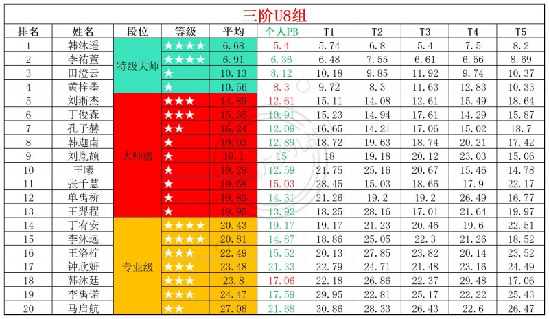 1784110622756652.jpg 2026第27周周赛统计表_年龄组(1).jpg