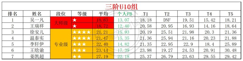 1784110634143650.jpg 2026第27周周赛统计表_年龄组(2).jpg