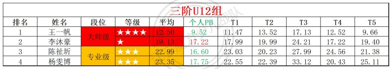 1784110640857490.jpg 2026第27周周赛统计表_年龄组(3).jpg