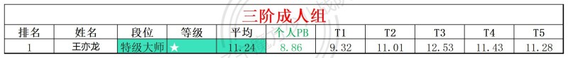 1784110645104557.jpg 2026第27周周赛统计表_年龄组(4).jpg