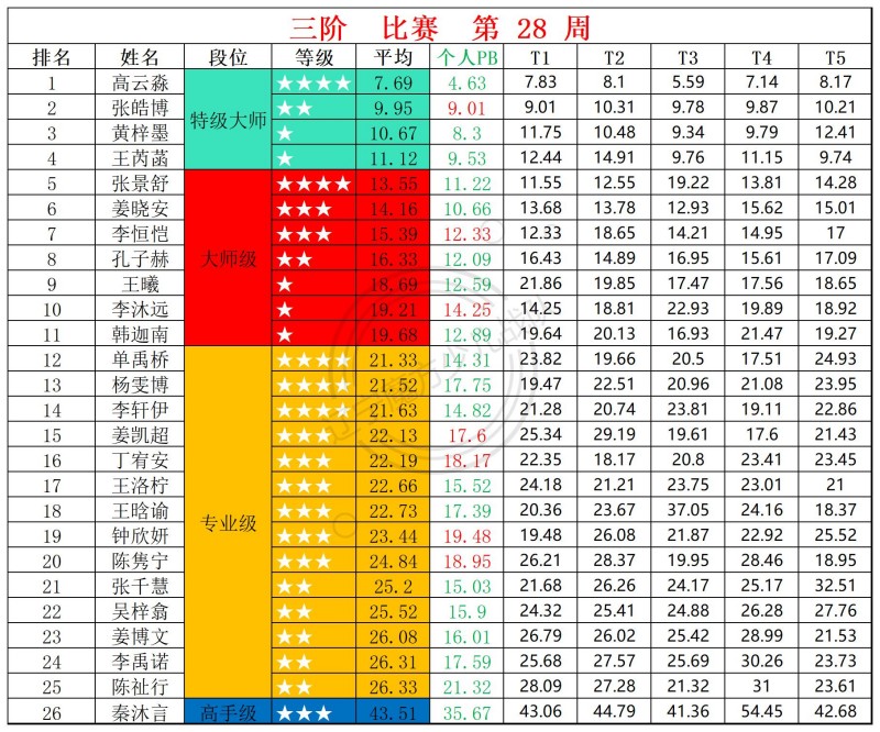 1784546670140540.jpg 2026第28周周赛统计表_三.jpg