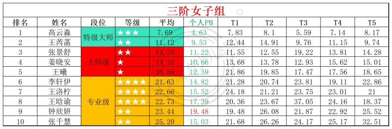 1784546683126023.jpg 2026第28周周赛统计表_年龄组(5).jpg