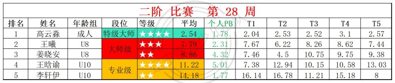 1784546691191840.jpg 2026第28周周赛统计表_二.jpg
