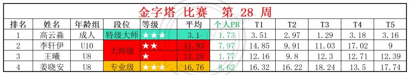 1784546697174848.jpg 2026第28周周赛统计表_金.jpg