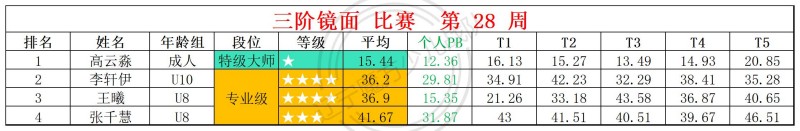 1784546710864204.jpg 2026第28周周赛统计表_镜面 枫叶 .jpg