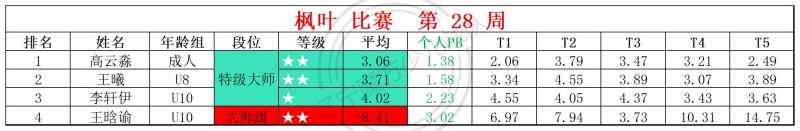 1784546715174289.jpg 2026第28周周赛统计表_镜面 枫叶 (1).jpg