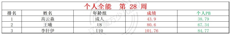1784546721132727.jpg 2026第28周周赛统计表_全能.jpg