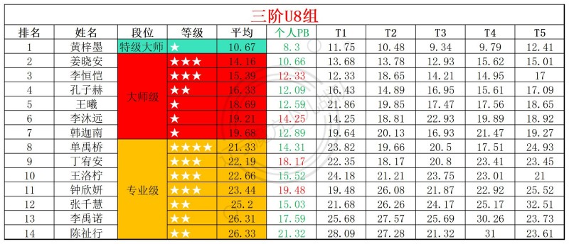 1784546742999262.jpg 2026第28周周赛统计表_年龄组(1).jpg