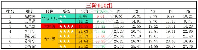 1784546748200103.jpg 2026第28周周赛统计表_年龄组(2).jpg