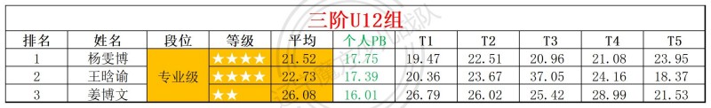1784546753180923.jpg 2026第28周周赛统计表_年龄组(3).jpg