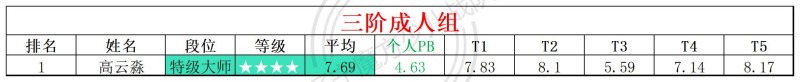 1784546758175016.jpg 2026第28周周赛统计表_年龄组(4).jpg