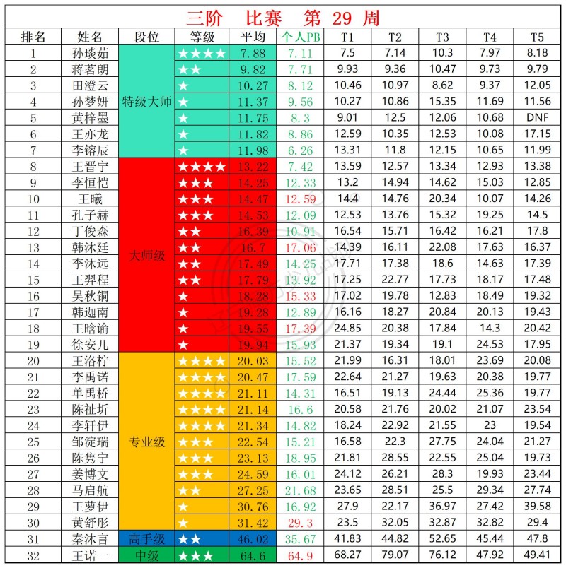 2026第29周周赛统计表_三.jpg