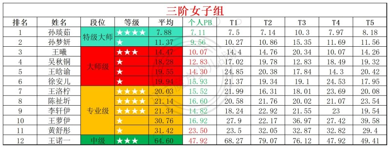2026第29周周赛统计表_年龄组(5).jpg