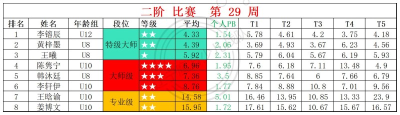 2026第29周周赛统计表_二.jpg