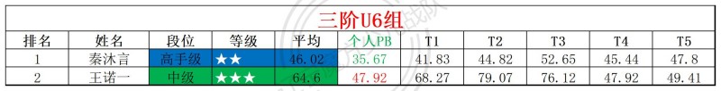 2026第29周周赛统计表_年龄组.jpg