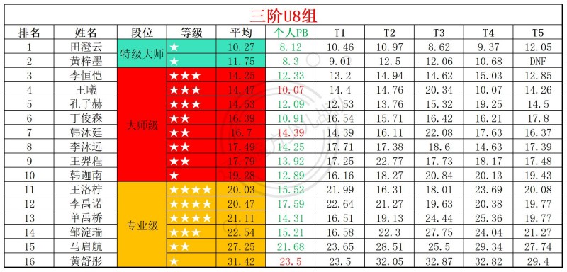 2026第29周周赛统计表_年龄组(1).jpg