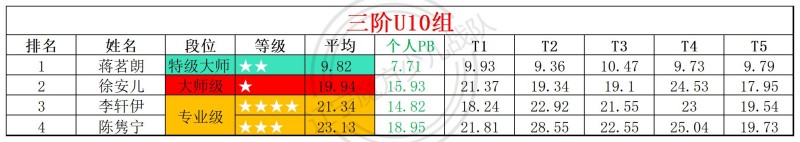 2026第29周周赛统计表_年龄组(2).jpg