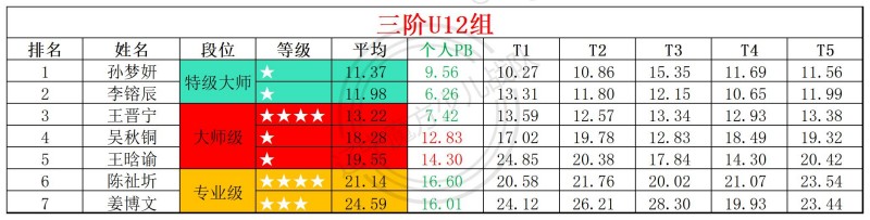 2026第29周周赛统计表_年龄组(3).jpg